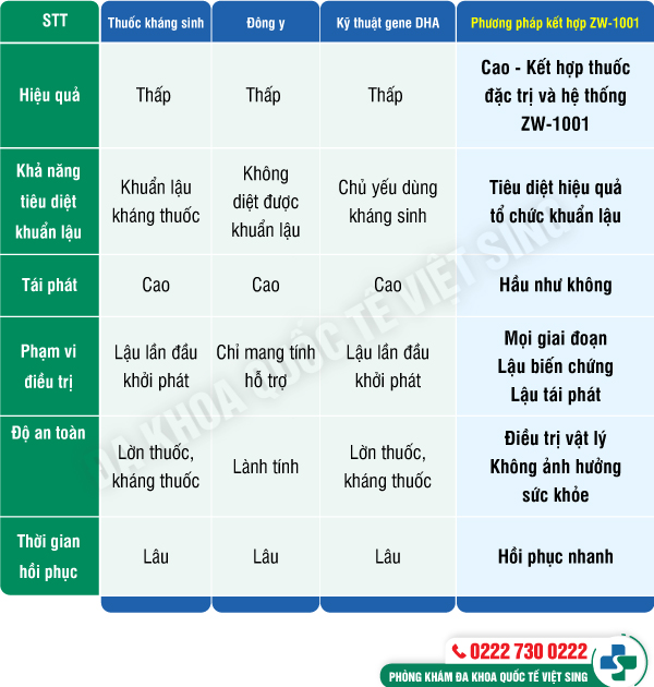 https://benhtrivietsing.com/wp-content/uploads/2023/06/so-sánh-các-pp-lậu.jpg